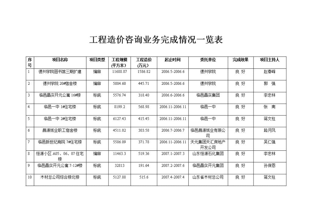 工程造價咨詢業(yè)務(wù)完成情況一覽表