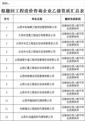 造價咨詢市場震動 該省半數(shù)以上造價分支機構(gòu)暫停業(yè)務(wù)！