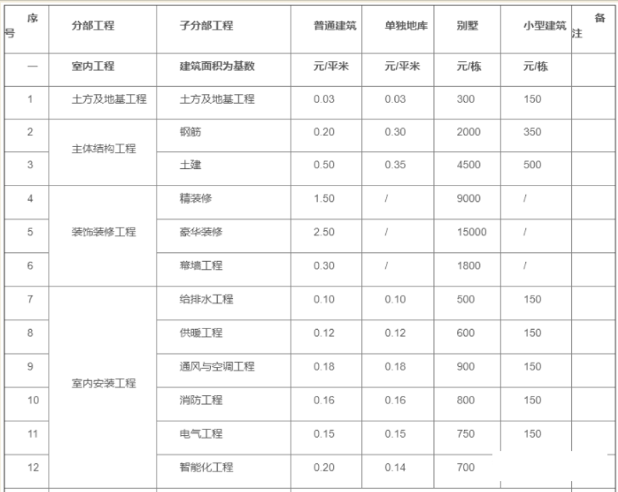 工程造價接活收費標準（2022版） 行業熱議下的真實分量